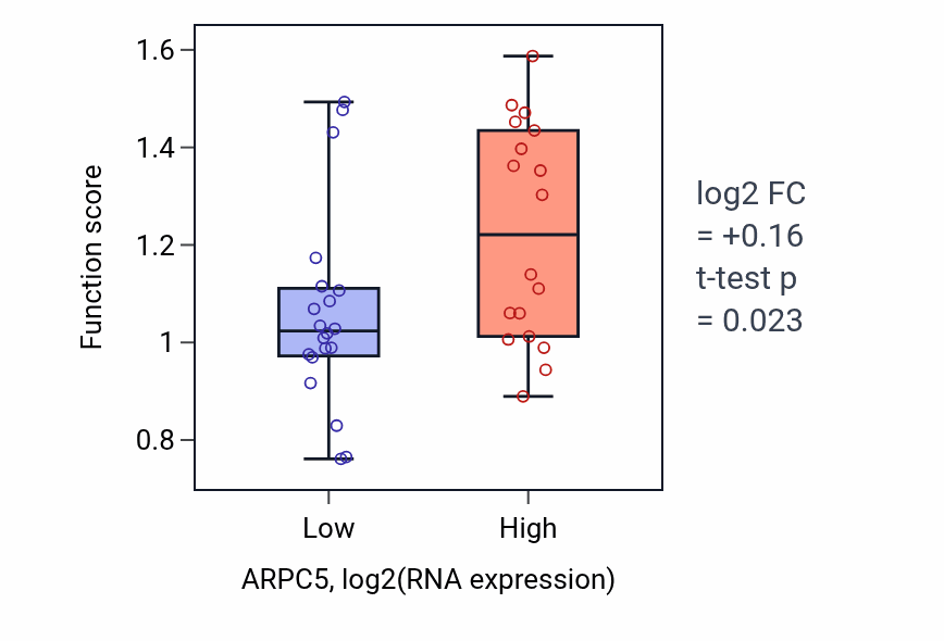 Box plot of Negative regulation of amino acid biosynthetic process in ARPC5-low vs ARPC5-high samples in BONE.