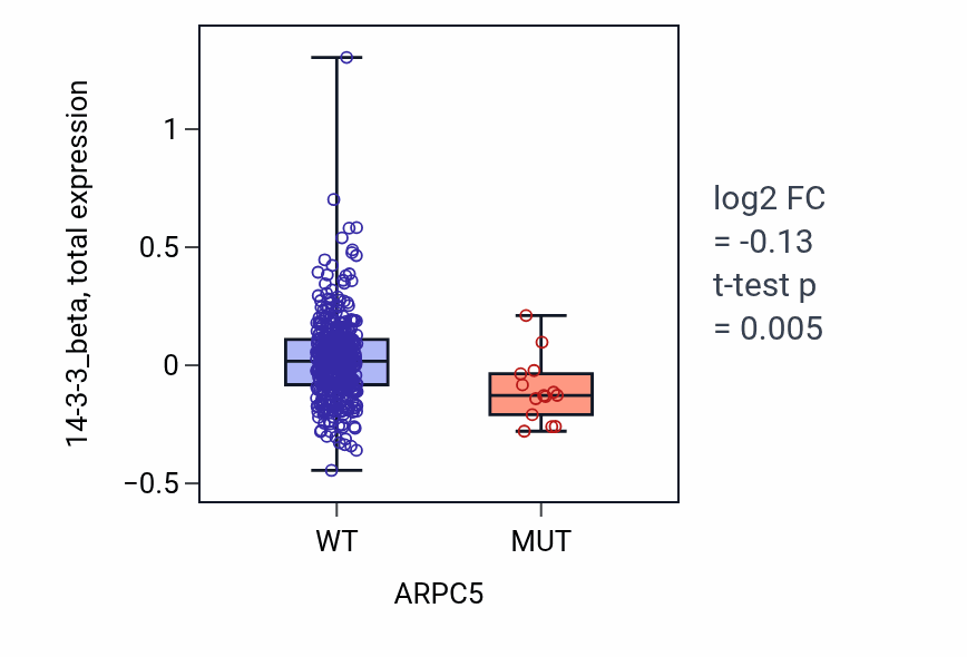 Box plot of 14-3-3_beta in ARPC5-low vs ARPC5-high samples in UCEC.
