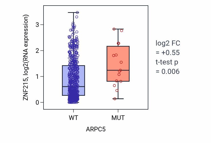 Box plot of ZNF215 in ARPC5-low vs ARPC5-high samples in UCEC.