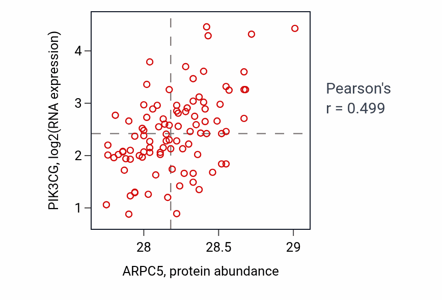 Per-sample scatter of ARPC5 vs PIK3CG in UCEC (Pearson r = 0.50).