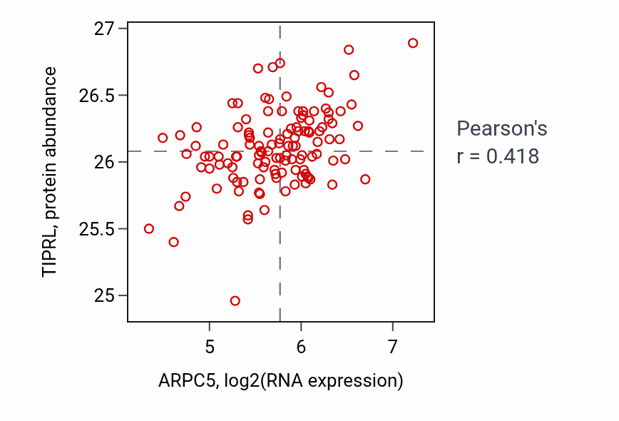 Per-sample scatter of ARPC5 vs TIPRL in BRCA (Pearson r = 0.42).