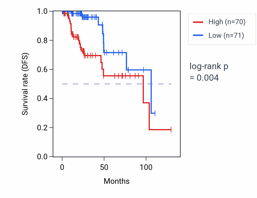 Kaplan&ndash;Meier survival curve for ARPC5 RNA expression in KIRP: high vs low expression groups.