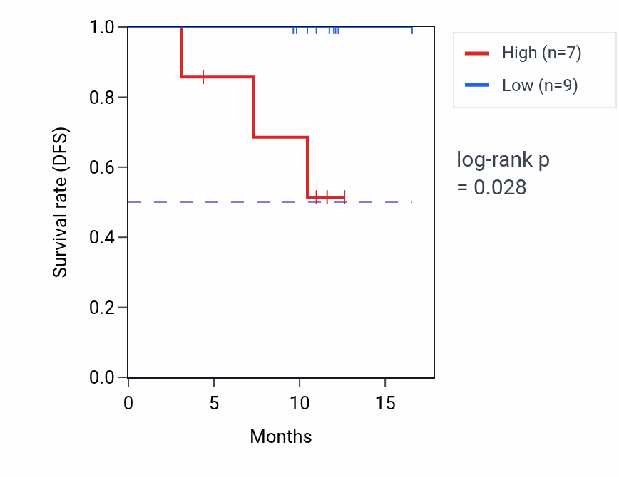 Kaplan&ndash;Meier survival curve for ARPC5 mass-spec protein-high vs -low samples in COAD.