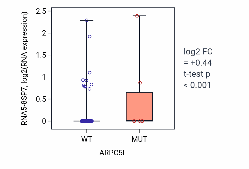 Box plot of RNA5-8SP7 in ARPC5L-low vs ARPC5L-high samples in UCEC.
