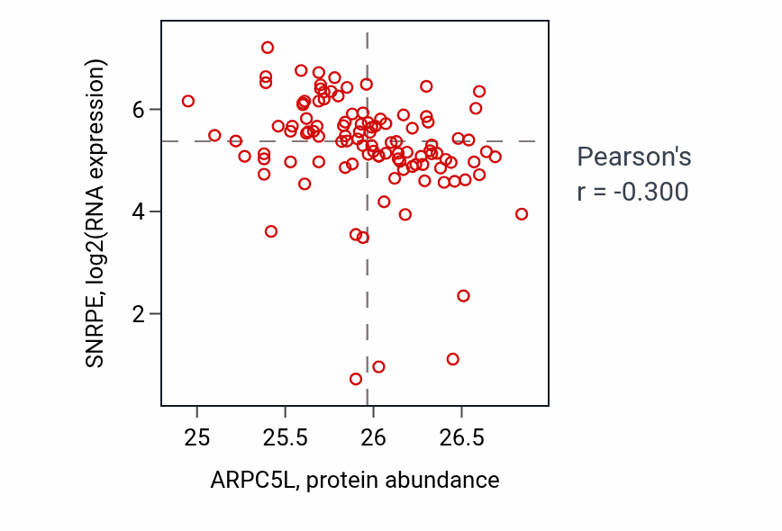 Per-sample scatter of ARPC5L vs SNRPE in HNSC (Pearson r = -0.30).