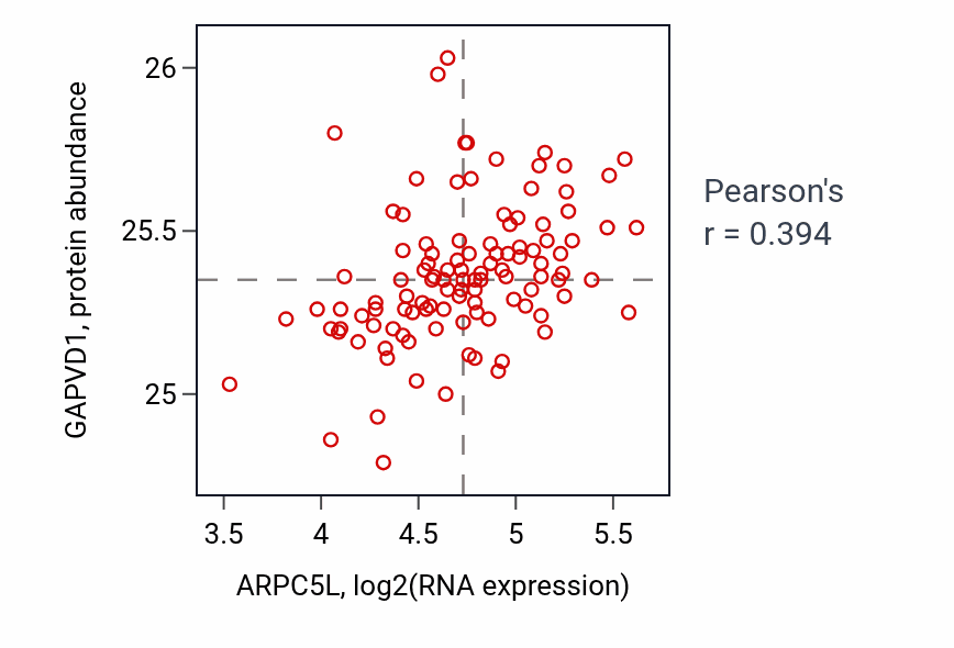 Per-sample scatter of ARPC5L vs GAPVD1 in LUAD (Pearson r = 0.39).