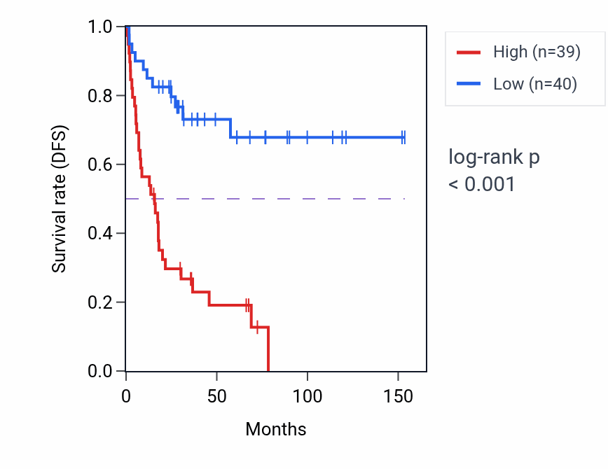 Kaplan&ndash;Meier survival curve for ARPC5L RNA expression in ACC: high vs low expression groups.