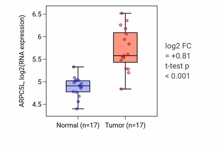 Tumor-vs-normal expression box plot for ARPC5L in COAD.
