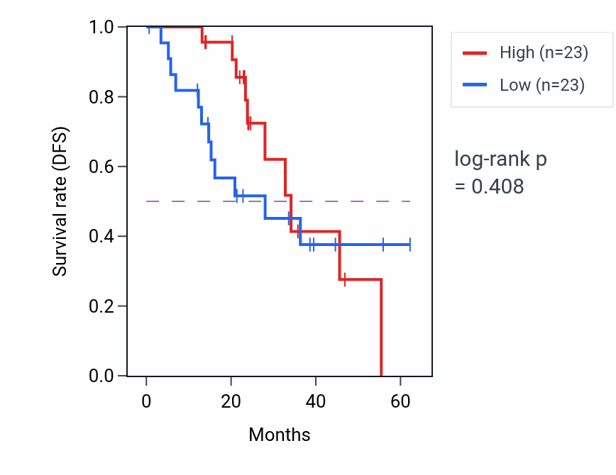 Kaplan&ndash;Meier survival curve for ARPC5L mass-spec protein-high vs -low samples in HNSC.