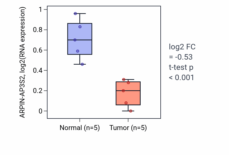 Tumor-vs-normal expression box plot for ARPIN-AP3S2 in COAD.
