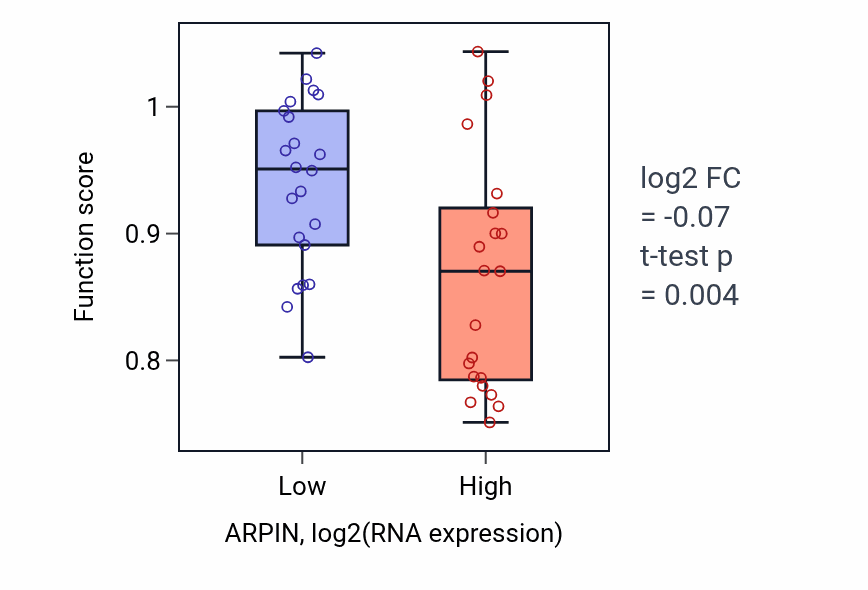 Box plot of Cilium movement involved in cell motility in ARPIN-low vs ARPIN-high samples in UPPER_AERODIGESTIVE_TRACT.