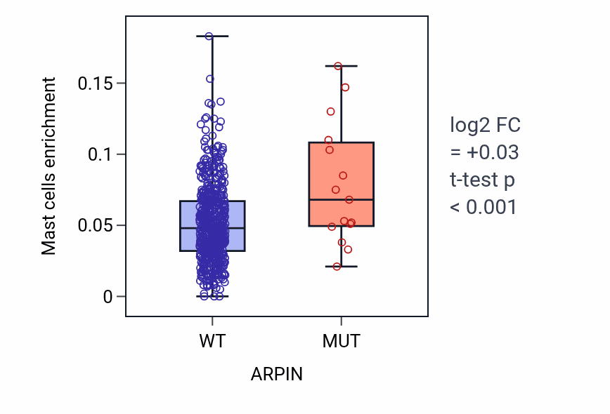 Box plot of Mast cells in ARPIN-low vs ARPIN-high samples in UCEC.