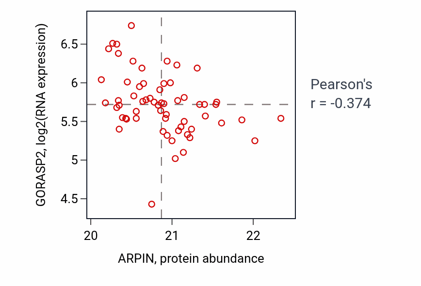 Per-sample scatter of ARPIN vs GORASP2 in UCEC (Pearson r = -0.37).