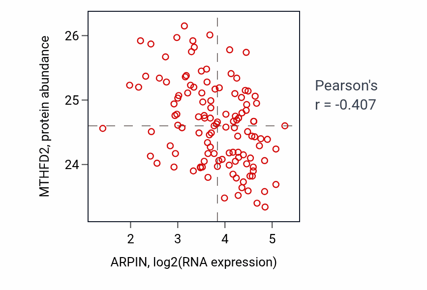 Per-sample scatter of ARPIN vs MTHFD2 in BRCA (Pearson r = -0.41).