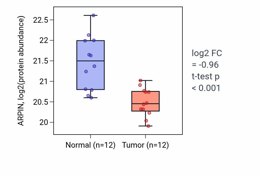 Tumor-vs-normal mass-spec protein box plot for ARPIN in PDAC.