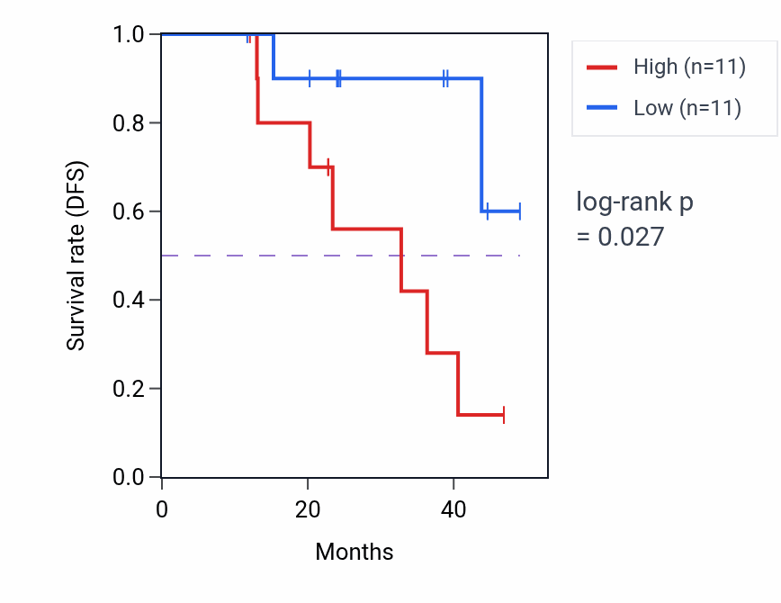 Kaplan&ndash;Meier survival curve for ARPIN mass-spec protein-high vs -low samples in HNSC.