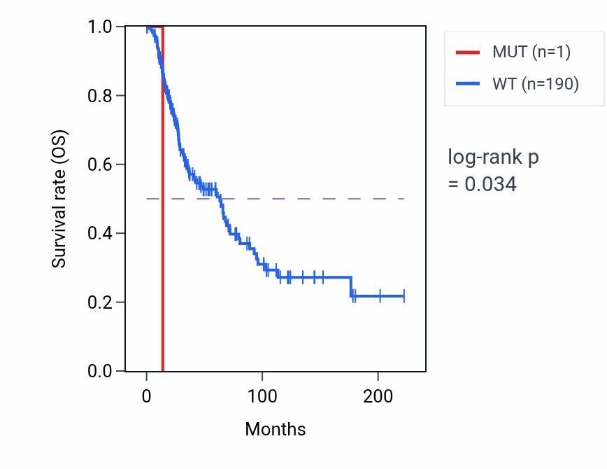 Kaplan&ndash;Meier survival curve for ARPIN mutant vs wild-type samples in SKCM.