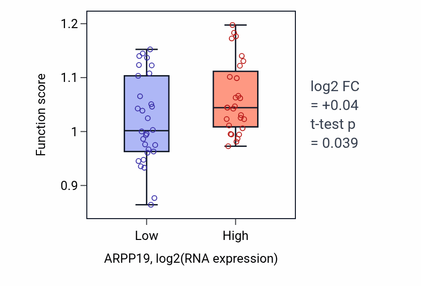 Box plot of Regulation of DNA damage checkpoint in ARPP19-low vs ARPP19-high samples in OVARY.