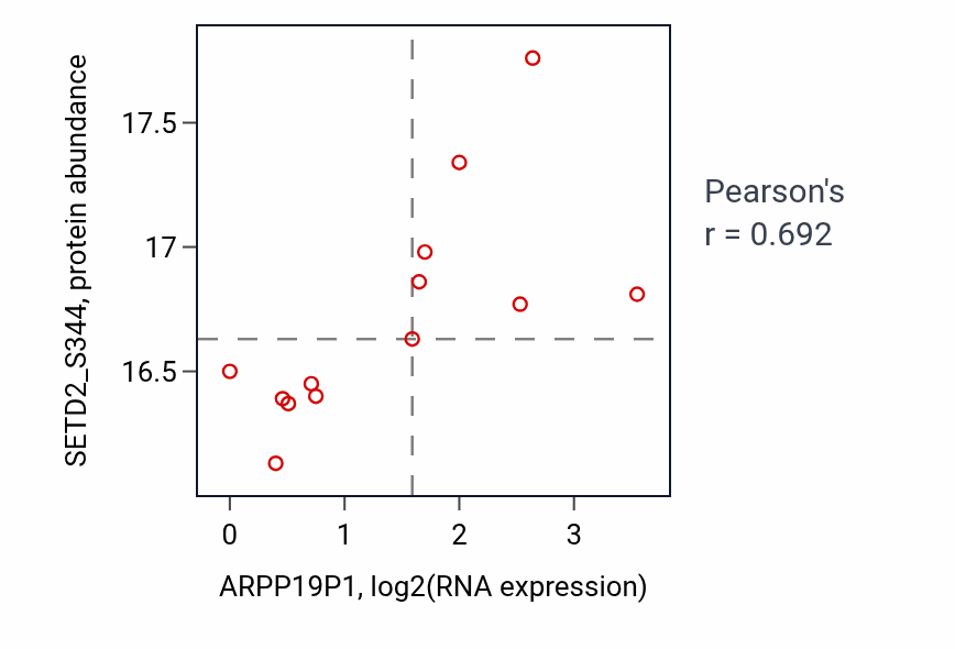 Per-sample scatter of ARPP19P1 vs SETD2_S344 in OV (Pearson r = 0.69).