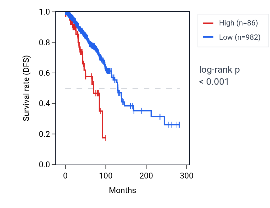 Kaplan&ndash;Meier survival curve for ARPP19P1 RNA expression in BRCA: high vs low expression groups.
