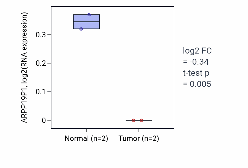 Tumor-vs-normal expression box plot for ARPP19P1 RNA in STAD.