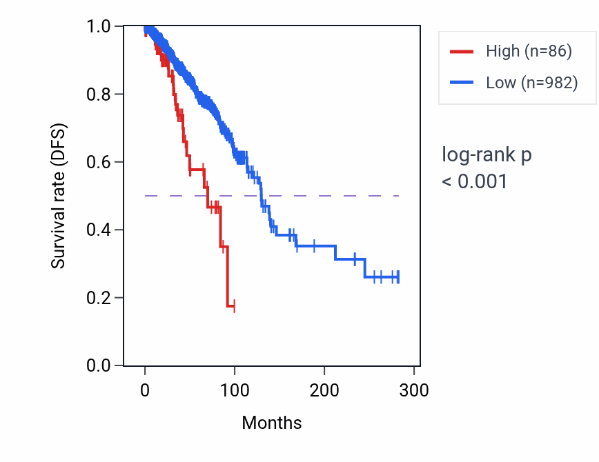 Kaplan&ndash;Meier survival curve for ARPP19P1 RNA-high vs -low samples in BRCA.