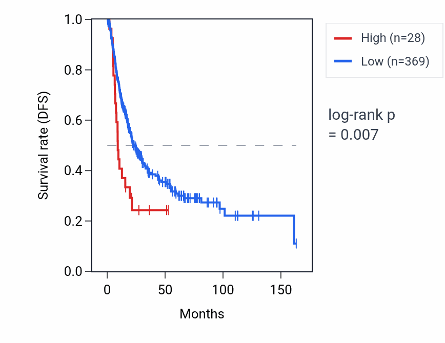 Kaplan&ndash;Meier survival curve for ARPP19P2 RNA expression in BLCA: high vs low expression groups.