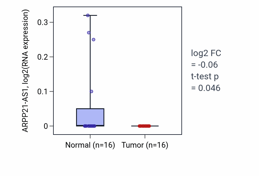 Tumor-vs-normal expression box plot for ARPP21-AS1 in HNSC.