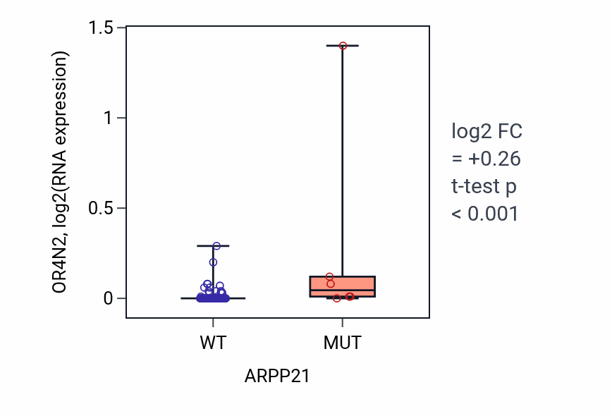 Box plot of OR4N2 in ARPP21-low vs ARPP21-high samples in CNS.