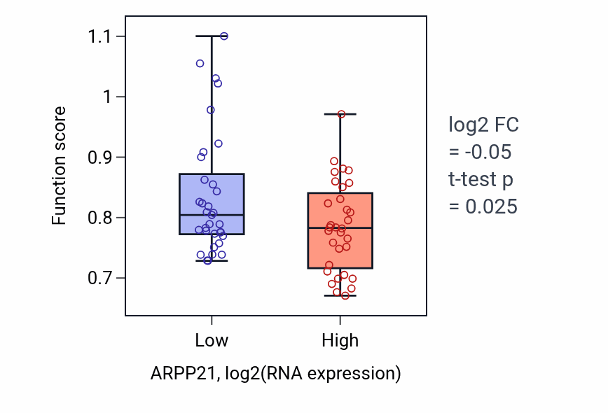 Box plot of Negative regulation of adaptive immune response in ARPP21-low vs ARPP21-high samples in SOFT_TISSUE.