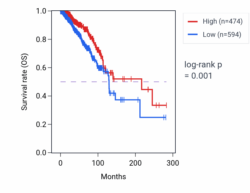 Kaplan&ndash;Meier survival curve for ARPP21 RNA expression in BRCA: high vs low expression groups.