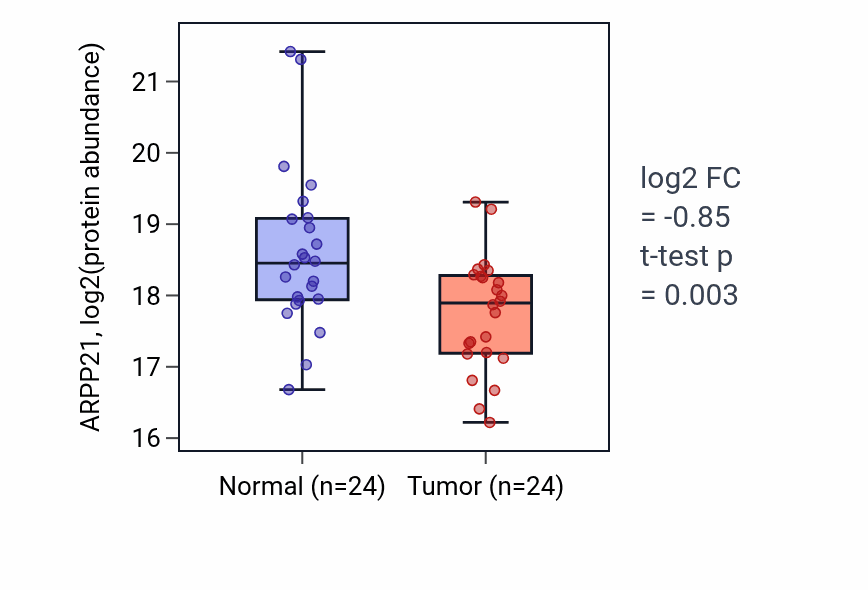 Tumor-vs-normal mass-spec protein box plot for ARPP21 in HNSC.