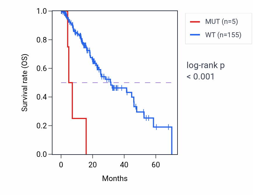 Kaplan&ndash;Meier survival curve for ARPP21 mutant vs wild-type samples in ESCA.