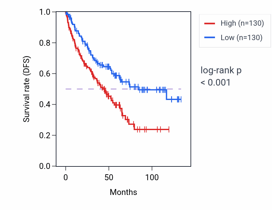 Kaplan&ndash;Meier survival curve for ARR3 RNA expression in KIRC: high vs low expression groups.