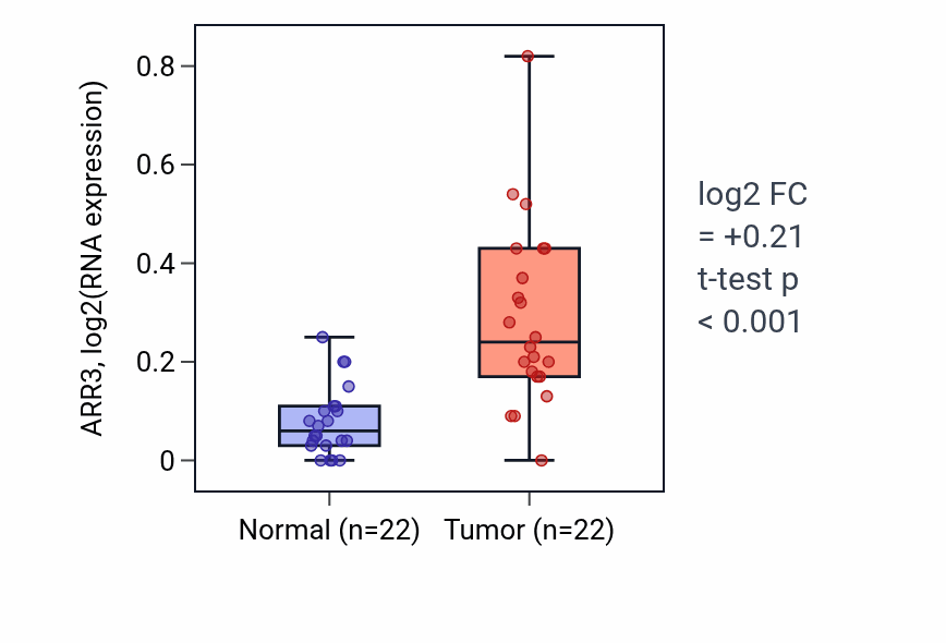 Tumor-vs-normal expression box plot for ARR3 in LIHC.