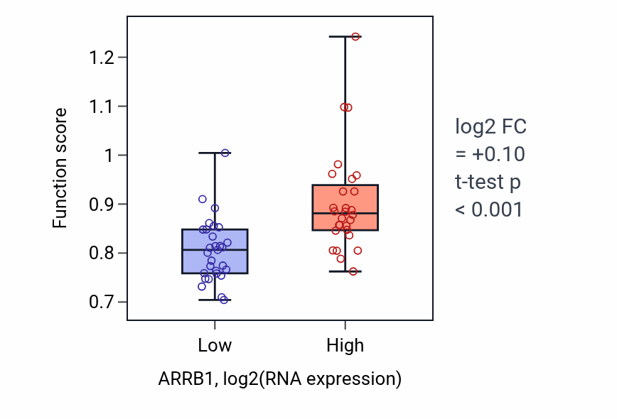 Box plot of Regulation of protein localization to ciliary membrane in ARRB1-low vs ARRB1-high samples in BREAST.