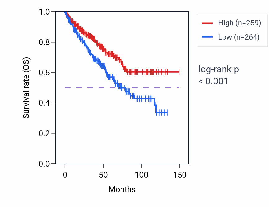 Kaplan&ndash;Meier survival curve for ARRB1 RNA expression in KIRC: high vs low expression groups.