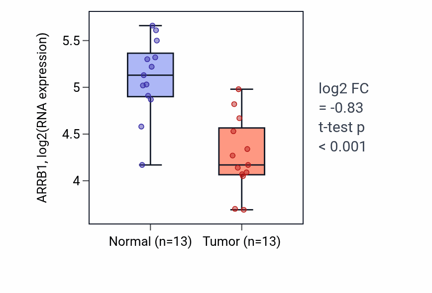 Tumor-vs-normal expression box plot for ARRB1 in COAD.