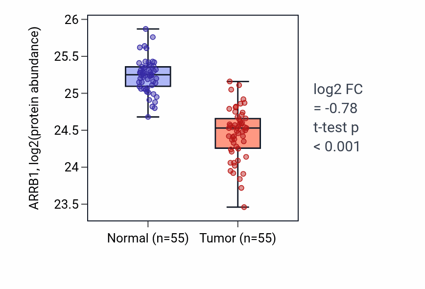 Tumor-vs-normal mass-spec protein box plot for ARRB1 in COAD.