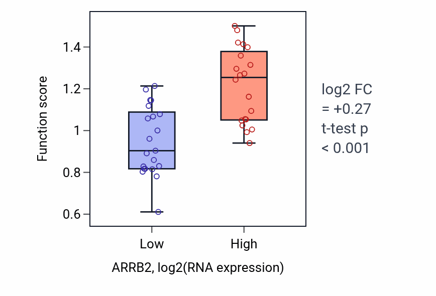 Box plot of Regulation of synaptic transmission, dopaminergic in ARRB2-low vs ARRB2-high samples in STOMACH.