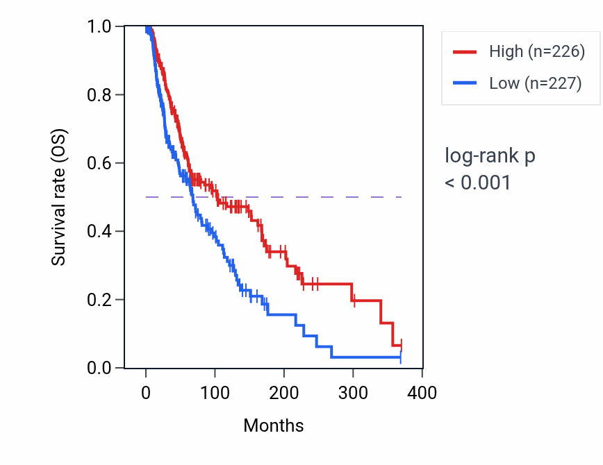 Kaplan&ndash;Meier survival curve for ARRB2 RNA expression in SKCM: high vs low expression groups.