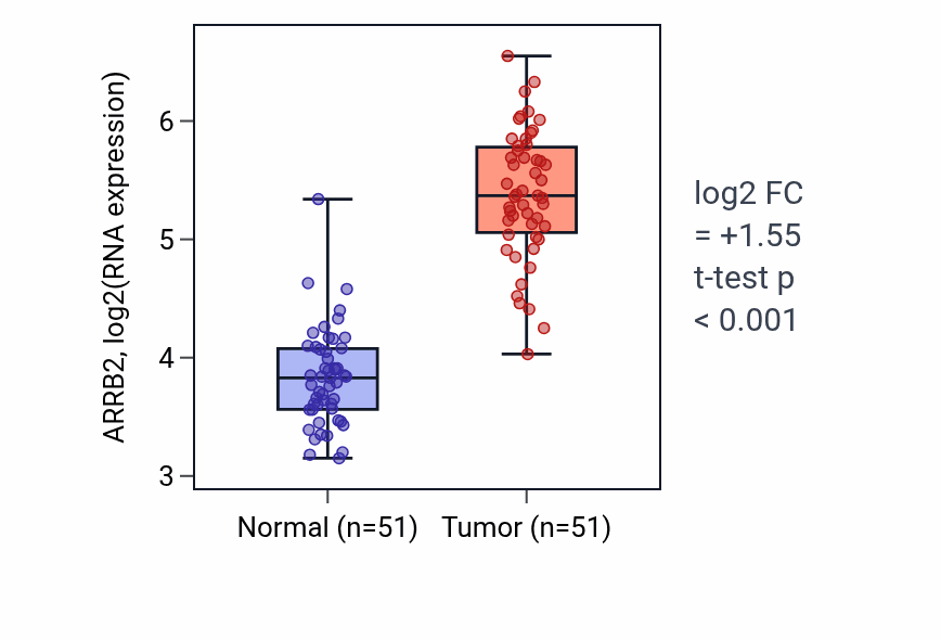 Tumor-vs-normal expression box plot for ARRB2 in KIRC.