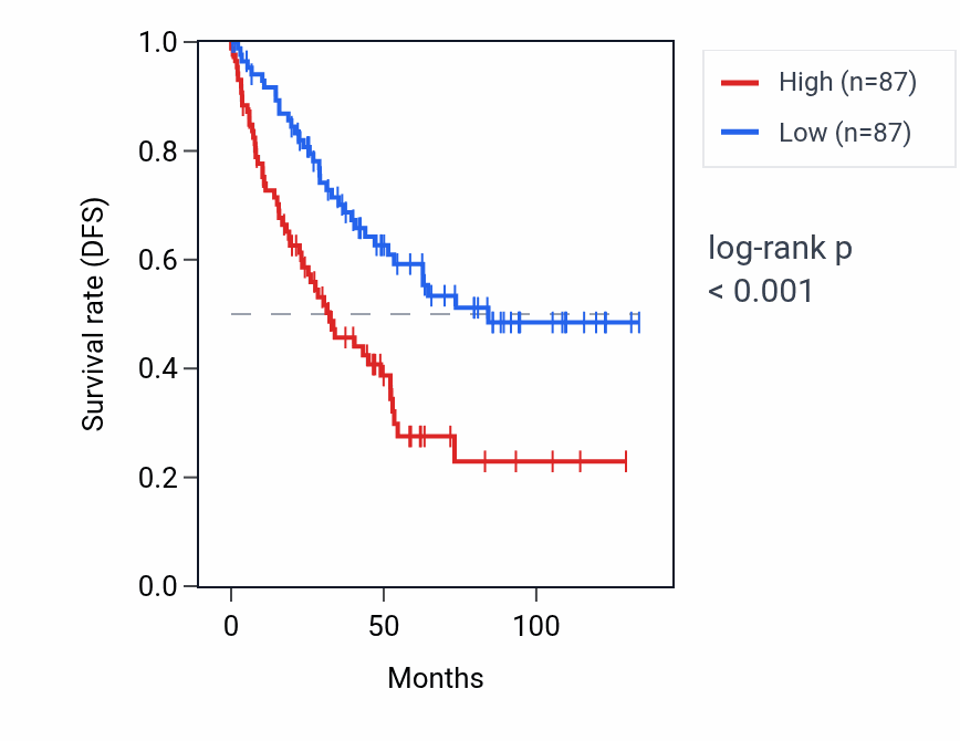 Kaplan&ndash;Meier survival curve for ARRDC1-AS1 RNA expression in KIRC: high vs low expression groups.