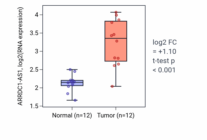 Tumor-vs-normal expression box plot for ARRDC1-AS1 in LIHC.