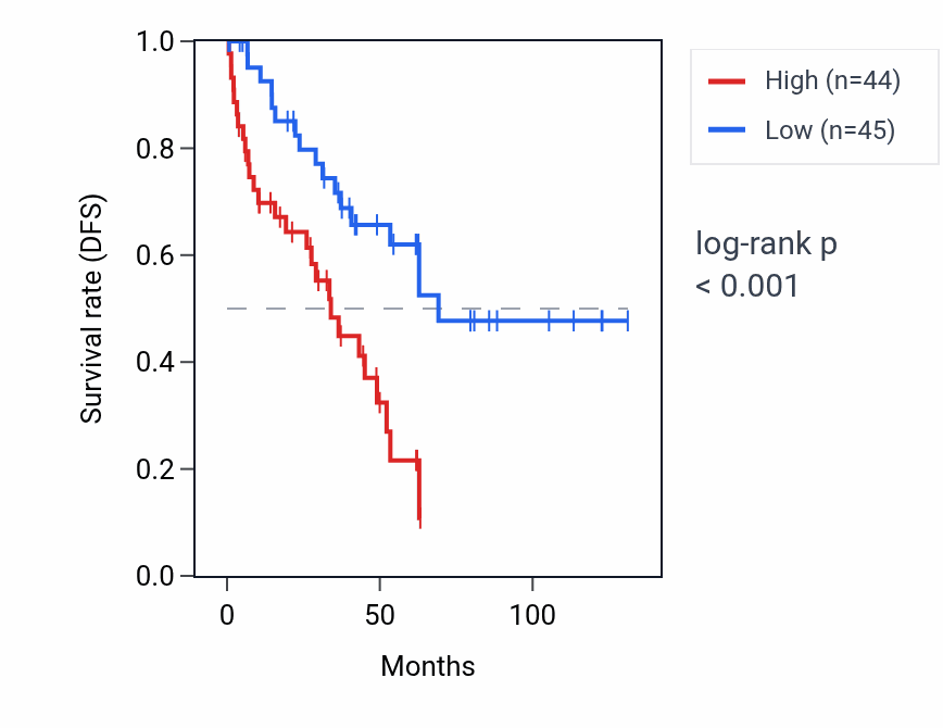 Kaplan&ndash;Meier survival curve for ARRDC1 RNA expression in KIRC: high vs low expression groups.