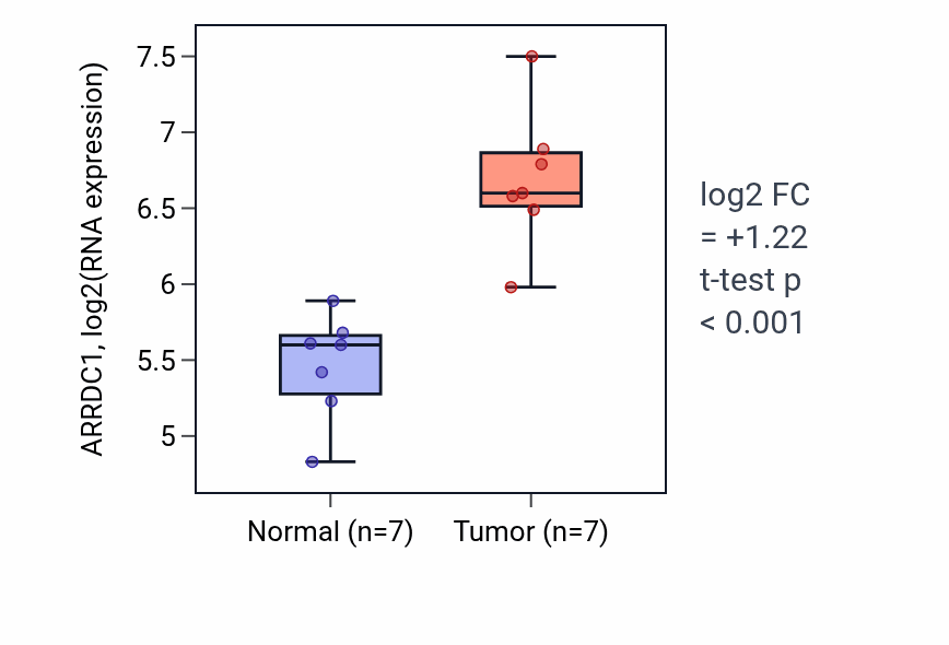 Tumor-vs-normal expression box plot for ARRDC1 in COAD.