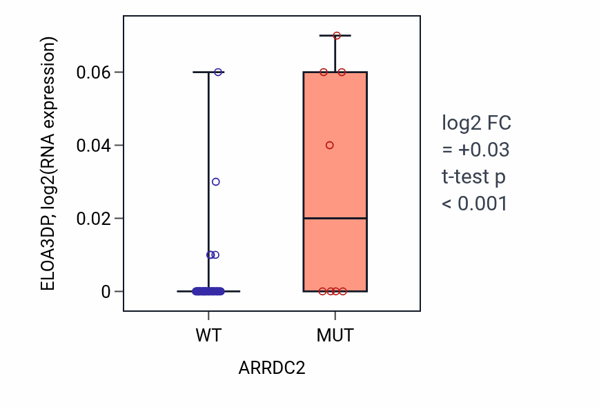 Box plot of ELOA3DP in ARRDC2-low vs ARRDC2-high samples in LARGE_INTESTINE.