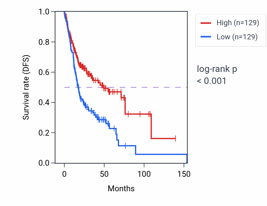 Kaplan&ndash;Meier survival curve for ARRDC2 RNA expression in HNSC: high vs low expression groups.