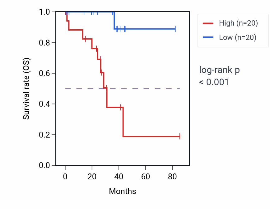 Kaplan&ndash;Meier survival curve for ARRDC3-AS1 RNA expression in UVM: high vs low expression groups.