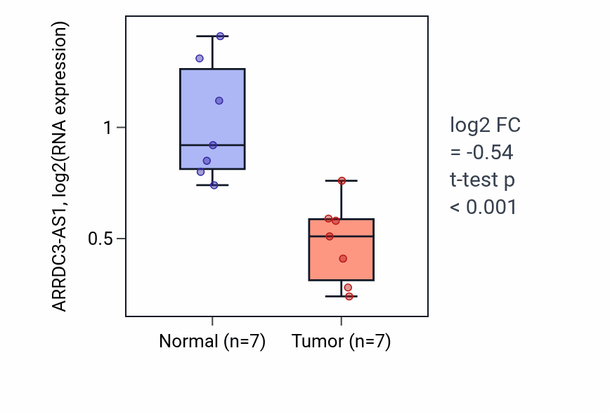 Tumor-vs-normal expression box plot for ARRDC3-AS1 in THCA.